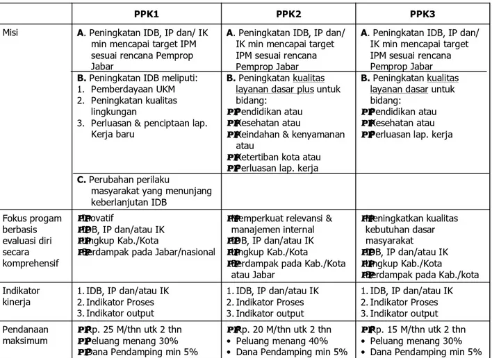 Tabel 2 Kategori PPK dan Karakteristik Umumnya    