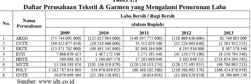 Tabel 1.1 Daftar Perusahaan Tekstil & Garmen yang Mengalami Penurunan Laba 