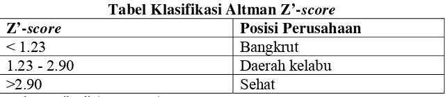 Tabel Klasifikasi Altman Z’-Tabel 2.2 score 