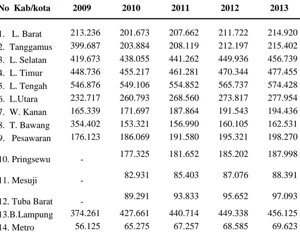 Tabel 1.  Perkembangan Kesempatan Kerja Kabupaten/Kota di Provinsi  Lampung  Tahun 2009-2013  No  Kab/kota  2009  2010  2011  2012  2013  1