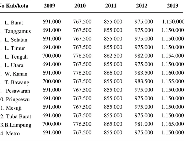 Tabel  2.  Perkembangan  Upah  Minimum  di  Kabupaten/Kota  Provinsi  Lampung  Tahun 2009-2013  No Kab/kota  2009  2010  2011  2012  2013  1