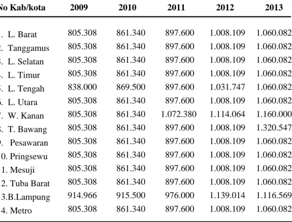 Tabel 3.   Perkembangan Kebutuhan Hidup Layak (KHL) di Kabupaten/  Kota Provinsi Lampung tahun 2009-2013 