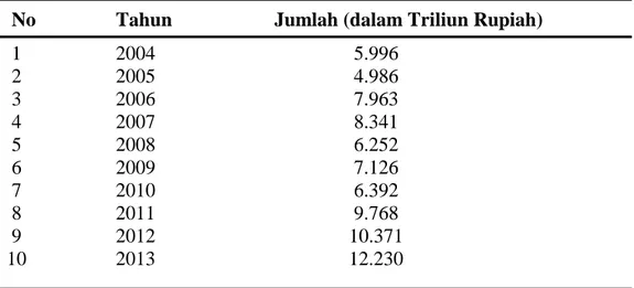 Tabel 4. Pertumbuhan Investasi di Provinsi Lampung tahun 2004-2013 