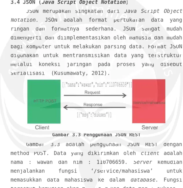 Gambar 3.3 Penggunaan JSON REST 