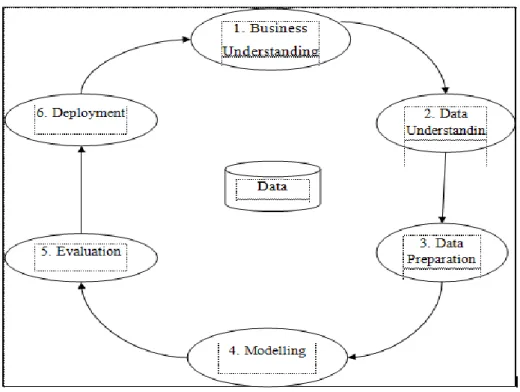 Gambar 2.2. CRISP-DM Conceptual Model 