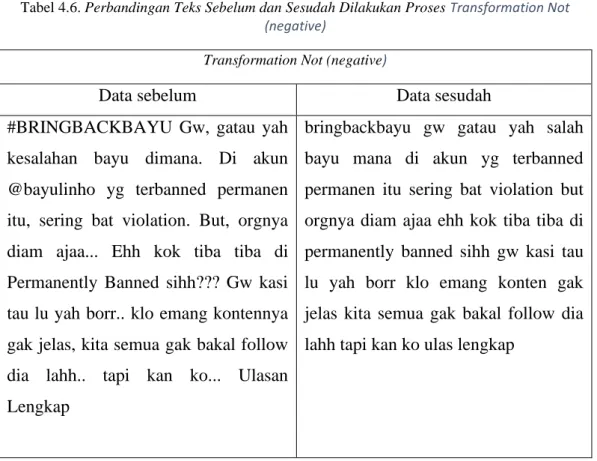 Tabel 4.7. Perbandingan Teks Sebelum dan Sesudah Dilakukan Proses Indonesia Stop Word  Removal 