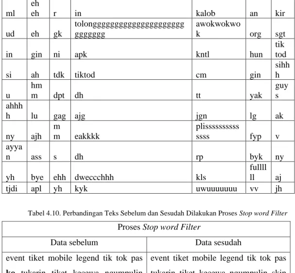 Tabel 4.9. Text Stop Word Removal   ml  eh eh  r  in  kalob  an  kir  ud  eh  gk  tolongggggggggggggggggggggggggggg  awokwokwok  org  sgt 