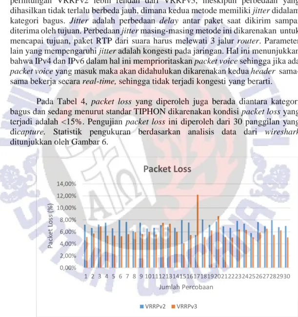 Gambar 4. Diagram Hasil Perhitungan Packet loss 
