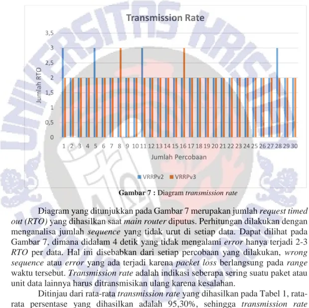 Gambar 7 : Diagram transmission rate 