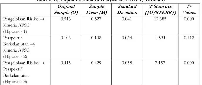 Tabel 2. Uji Hipotesis  Total Effects  ( Mean, STDEV, T-Values )  Original  Sample (O)  Sample  Mean (M)  Standard  Deviation  T Statistics  (|O/STERR|)   P-Values  Pengelolaan Risiko →  Kinerja AFSC  (Hipotesis 1)  0.513  0.527  0.041  12.385  0.000  Pers