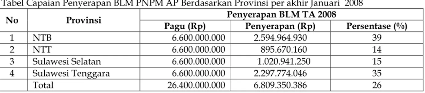 Tabel Capaian Penyerapan BLM PNPM AP Berdasarkan Provinsi per akhir Januari  2008 