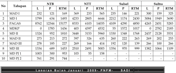 Tabel Partisipasi Masyarakat dalam Setiap Tahapan Kegiatan PNPM AP Berdasarkan Provinsi per  akhir bulan Januari  2009