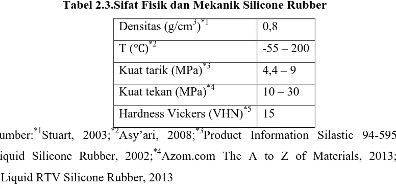 Tabel 2.3.Sifat Fisik dan Mekanik Silicone Rubber 