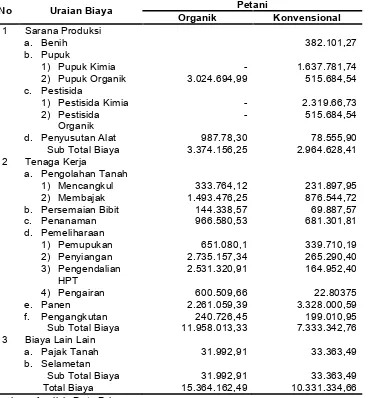 Tabel 6.Rata-Rata Penerimaan Usahatani Padi Organik dan Konvensional di Ds. Guyung, Kec