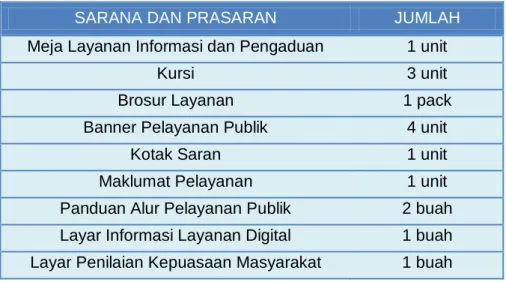 Tabel 1. Data Sarana dan Prasarana   SARANA DAN PRASARAN  JUMLAH  Meja Layanan Informasi dan Pengaduan  1 unit 