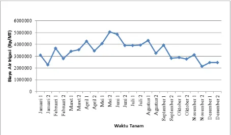 Gambar 2. Grafik Hasil Perhitungan Biaya Air Irigasi pada Setiap Waktu Tanam 