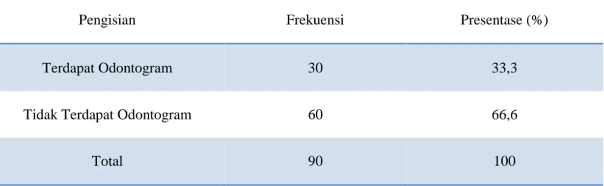 Tabel  5.2. Distribusi  berdasarkan kelengkapan data  odontogram  pada  rekam  medik  oleh Dokter Gigi di Kabupaten Gowa  