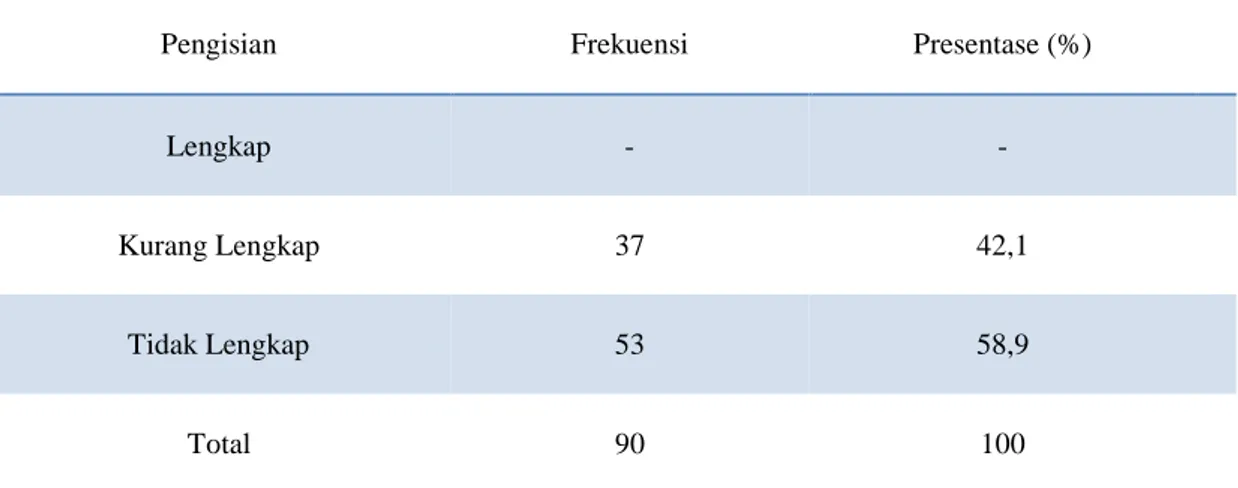 Tabel  5.3.  Distribusi  berdasarkan  kelengkapan  data  riwayat  umum  pada  rekam  medik oleh Dokter Gigi di Kabupaten Gowa  