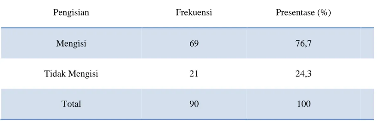 Tabel 5.5. Distribusi berdasarkan kelengkapan data catatan nama dokter gigi yang  merawat pada rekam medik oleh Dokter Gigi di Kabupaten Gowa  
