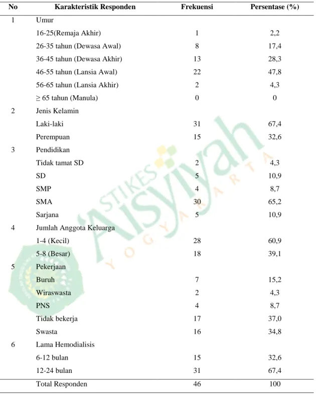 Tabel 4.1 Distribusi Frekuensi Karakteristik Responden Di RS PKU  Muhammadiyah Unit II Yogyakarta 
