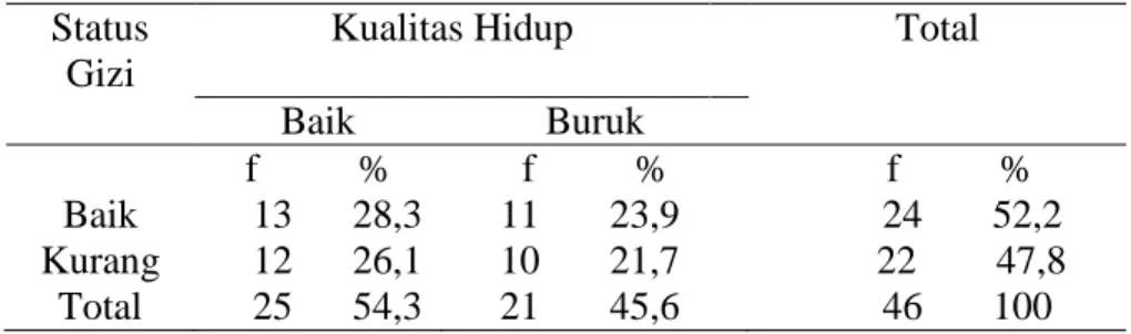 Tabel 4.5 Hasil Uji Pearson Product Moment Status Gizi dan Kualitas Hidup Pada   Pasien Hemodialisis Di RS PKU Muhammadiyah Unit II Yogyakarta 