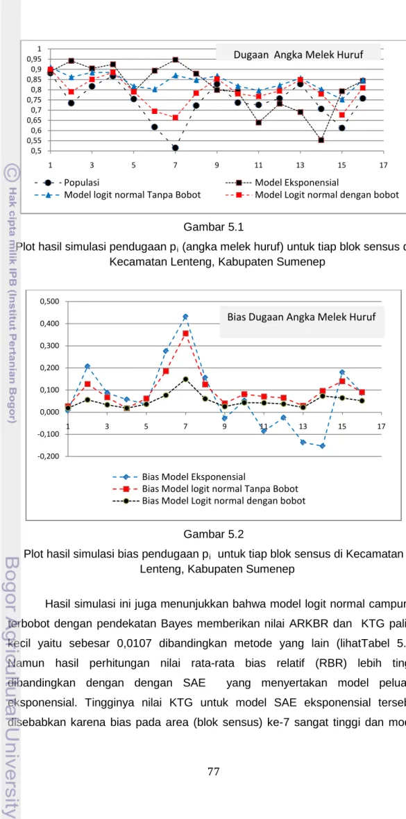 Gambar 5.1  Plot hasil simulasi pendugaan p i