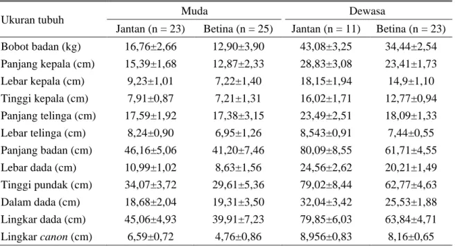 Tabel 2. Rata-rata dan standar deviasi ukuran tubuh kambing lokal di Pulau Moa 