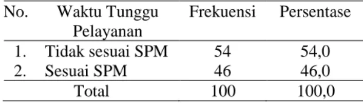 Tabel  1.  Karakteristik  Responden  Berdasarkan  Waktu Tunggu di RSIS Jemursari  No.  Waktu Tunggu 