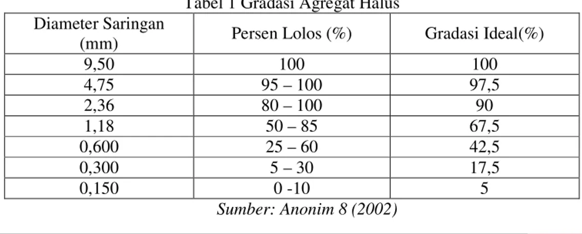 Tabel 1 Gradasi Agregat Halus  Diameter Saringan 