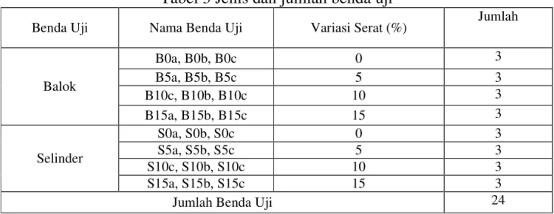 Tabel 3 Jenis dan jumlah benda uji 