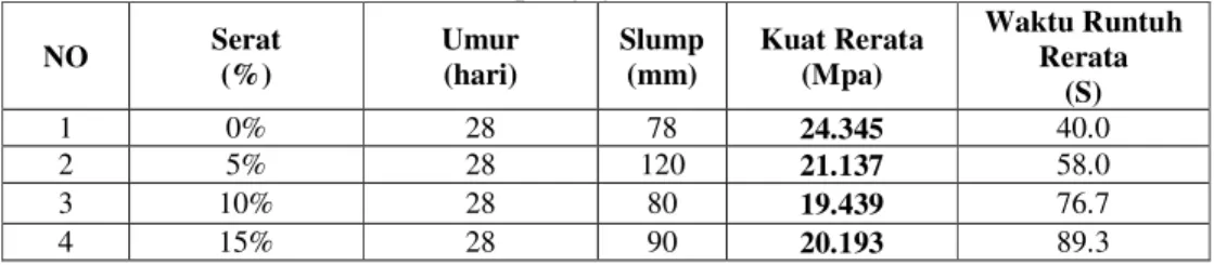 Tabel 4 Hasil pengujian kuat tekan beton 