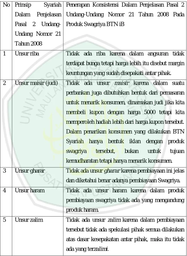 Tabel 2. Uji Tabulasi Konsistensi  No  Prinsip  Syariah  Dalam  Penjelasan  Pasal  2   Undang-Undang  Nomor  21  Tahun 2008 