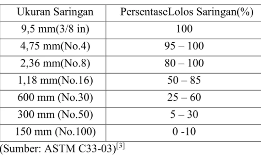 Tabel 2.6. Persyaratan Gradasi Agregat Halus 