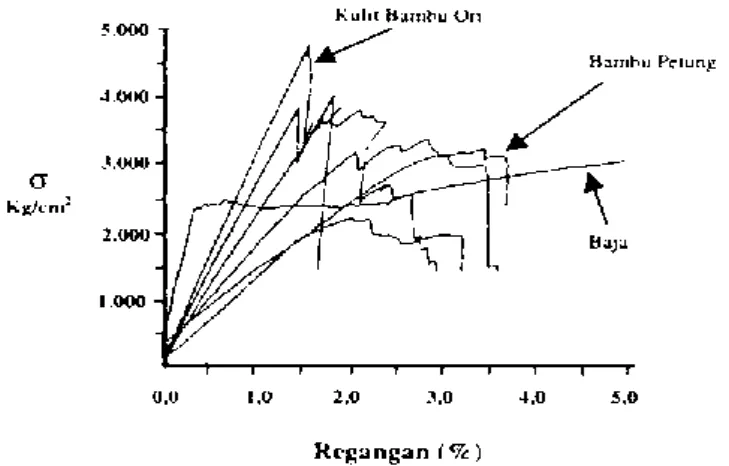 Gambar 2.1. Diagram Tegangan - Regangan Bambu dan Baja 