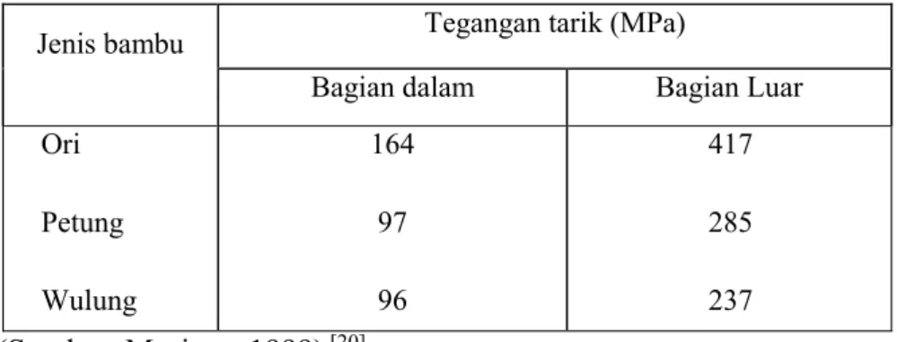 Tabel 2.1. Kuat Tarik Bambu Tanpa Buku / Nodia Kering Oven 