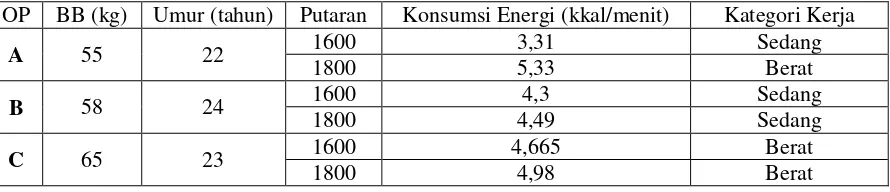 Tabel 5. Kategori Beban Kerja berdasarkan Parameter Fisiologis (Konsumsi Energi) pada Ketiga operator 
