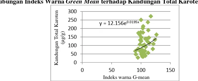 Gambar 5.  Grafik hubungan indeks R-mean terhadap total karoten 