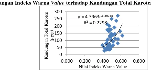 Gambar 13. Grafik hubungan indeks warna  Value terhadap total karoten 