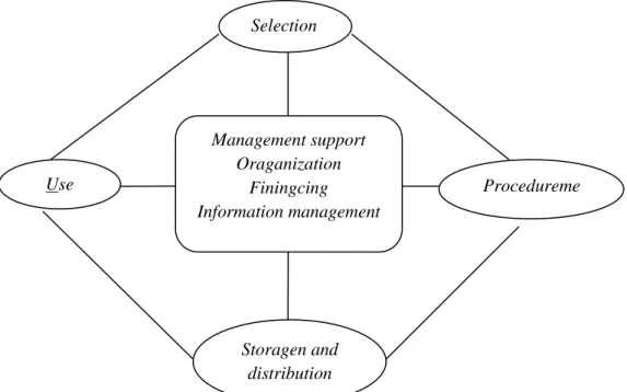 Gambar 1 Siklus Pengelolaan Obat            (Sumber : Quick,1997)  Procedurement Use Management support Oraganization    Finingcing      Information management Storagen and distribution Selection  