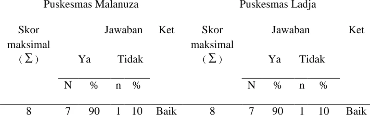 Tabel  5.  Persentase  Persiapan  Pelayanan  Obat  di  Puskesmas  Malanuza dan Puskesmas Ladja  