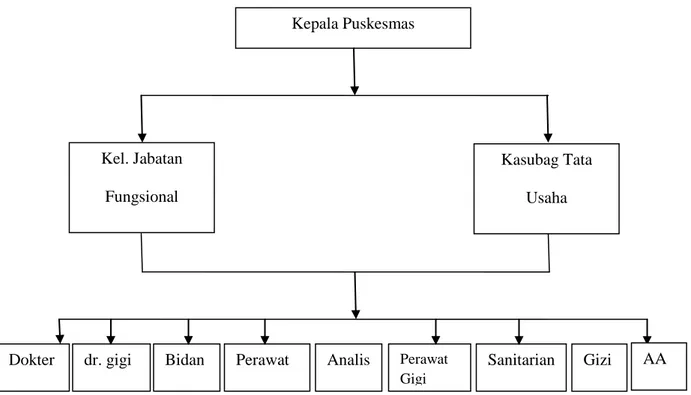 Gambar 2. Struktur Organisasi Puskesmas Maukaro  Kepala Puskesmas 
