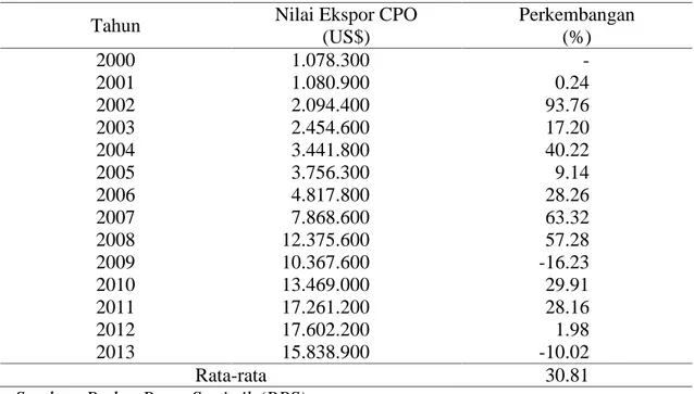 Tabel 3 memberikan perkembangan nilai ekspor minyak kelapa sawit di Indonesia selama  periode  Tahun  2001 – 2013