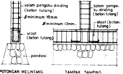 Gambar 2.13 Detail penulangan pertemuan balok sloof dengan kolom.  (Sumber:  Pedoman teknis rumah dan bangunan gedung tahan gempa