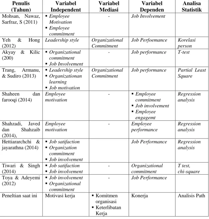 Tabel 1  Posisi Penelitian  Penulis  (Tahun)  Variabel  Independent  Variabel Mediasi  Variabel  Dependen  Analisa  Statistik  Mohsan,  Nawaz,  Sarfraz, S (2011)   Employee  Motivation   Employee  commitment  -  Job Involvement 