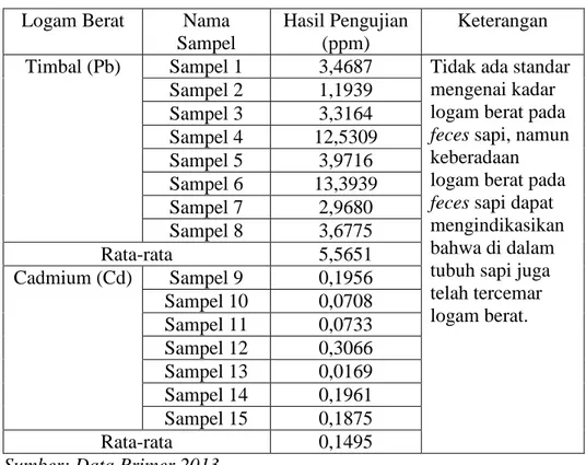 Tabel 1  Hasil  Pemeriksaan  Kadar  Logam  Berat  (Timbal  dan  Kadmium)  pada  Feces Sapi yang Dipelihara di TPA Tanjung Kramat Tahun 2013 