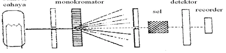 Gambar Instrumen Spektrofotometer UV-Visible 