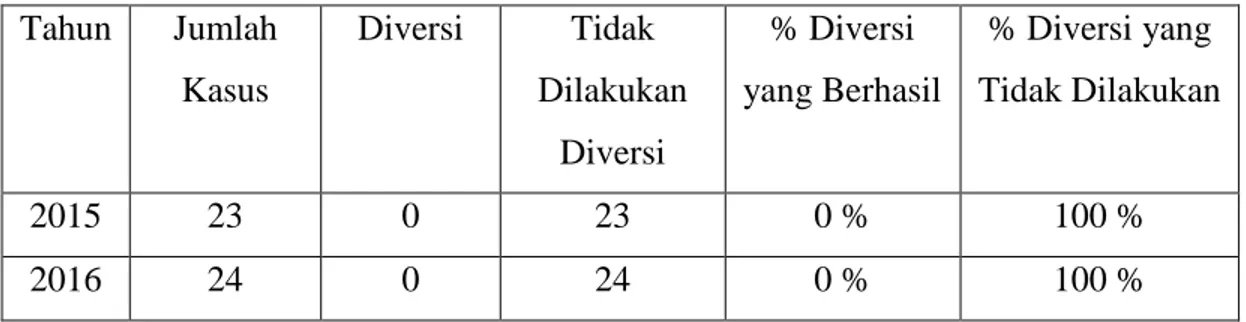 Tabel  1.  Perkara  Pencurian  dengan  Kekerasan  yang  dilakukan  oleh  anak  di  Pengadilan Negeri Medan dari tahun 2015 s/d 2016