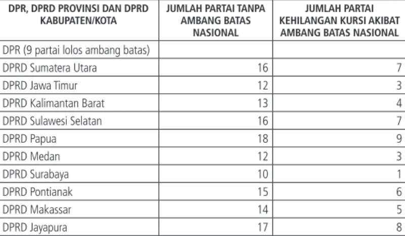 Tabel 1.1 Penerapan Ambang Batas Pemilu DPR terhadap Pemilu DPRD  Provinsi dan DPRD Kabupaten/Kota pada Hasil Pemilu 2009