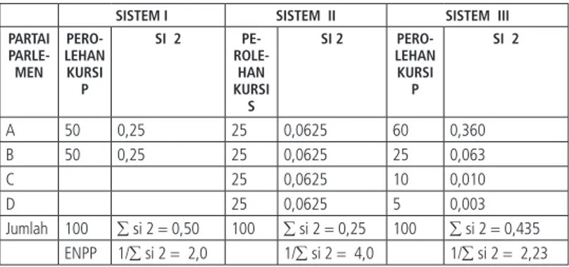 Tabel 2.3 Ilustrasi Sistem Kepartaian Berdasarkan Indeks ENPP