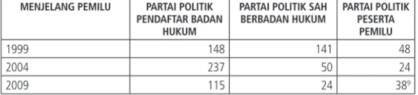 Tabel 3.2. Seleksi Partai Politik Berbadan Hukum Baru Menjadi Peserta  Pemilu